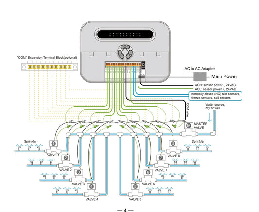 Smart Sprinkelr Controller 8 Zone, WiFi Indoor Irrigation Controller, Supports Rain Sensor, Pump Control