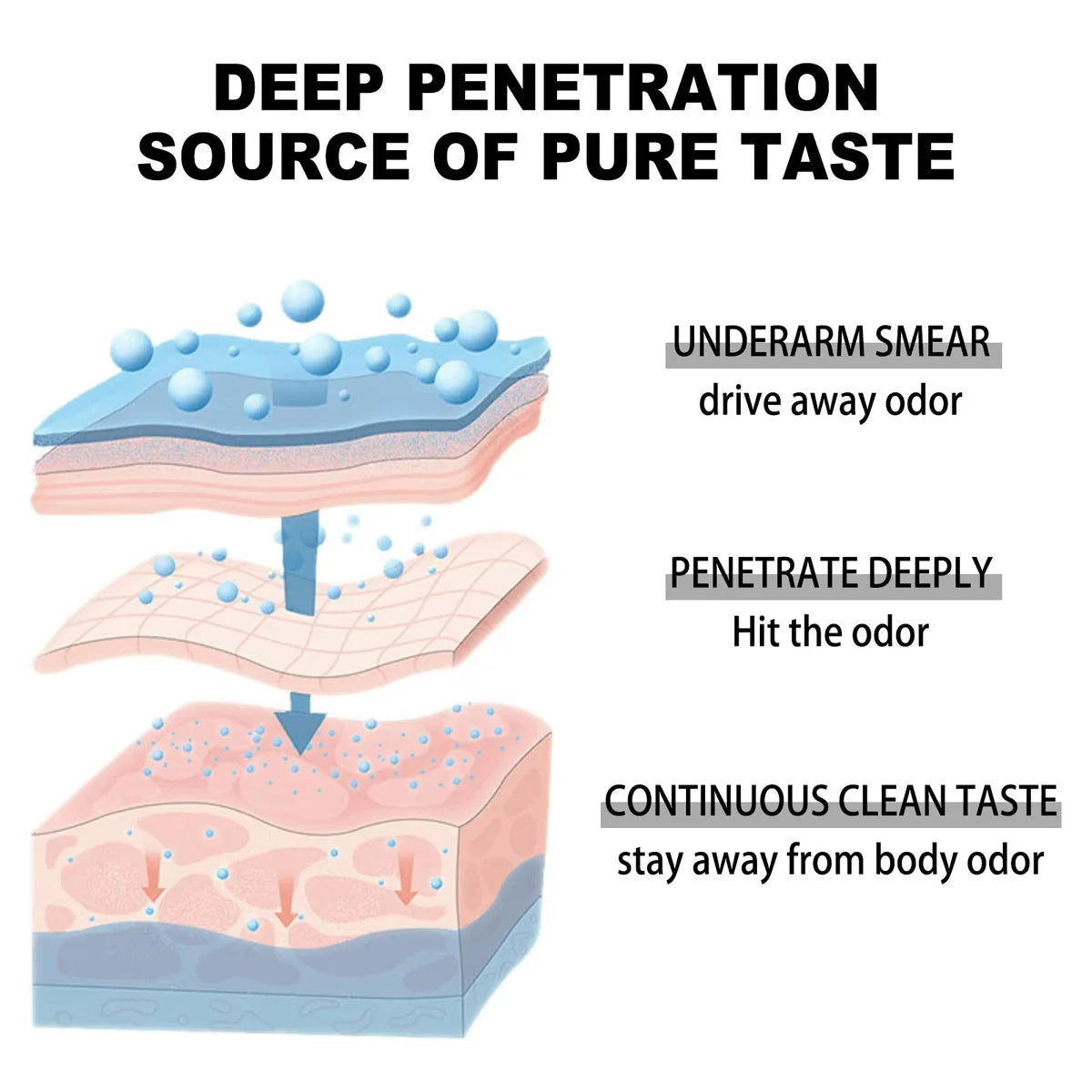 Underarm Odor Removal Spray Perfume Removes Armpit Odor Sweat Antiperspirants Lasting Aroma Man and Woman Skin Care Spray