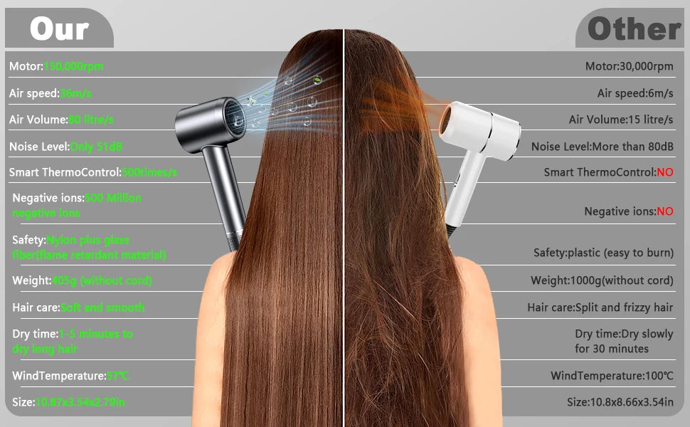 Hair Dryer - Negative Ionic Blow Dryer with 150000 RPM High Speed Brushless Motor for Fast Drying, Low Noise, HD Display Hair Dr
