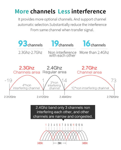 comfast Outdoor Wireless Wifi Extender AP Bridge 3-5KM Long Range 300Mbps 2.4G WI-FI Signal Amplifier Antenna 2*14dBi Router