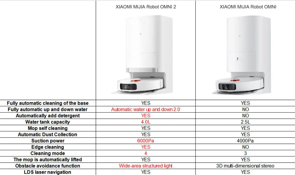 XIAOMI MIJIA OMNI 2 Robot Vacuum Cleaners C102CN Home Robot Vacuum Cleaners and Mop Combo APP Control Self Cleaning Empty Dock