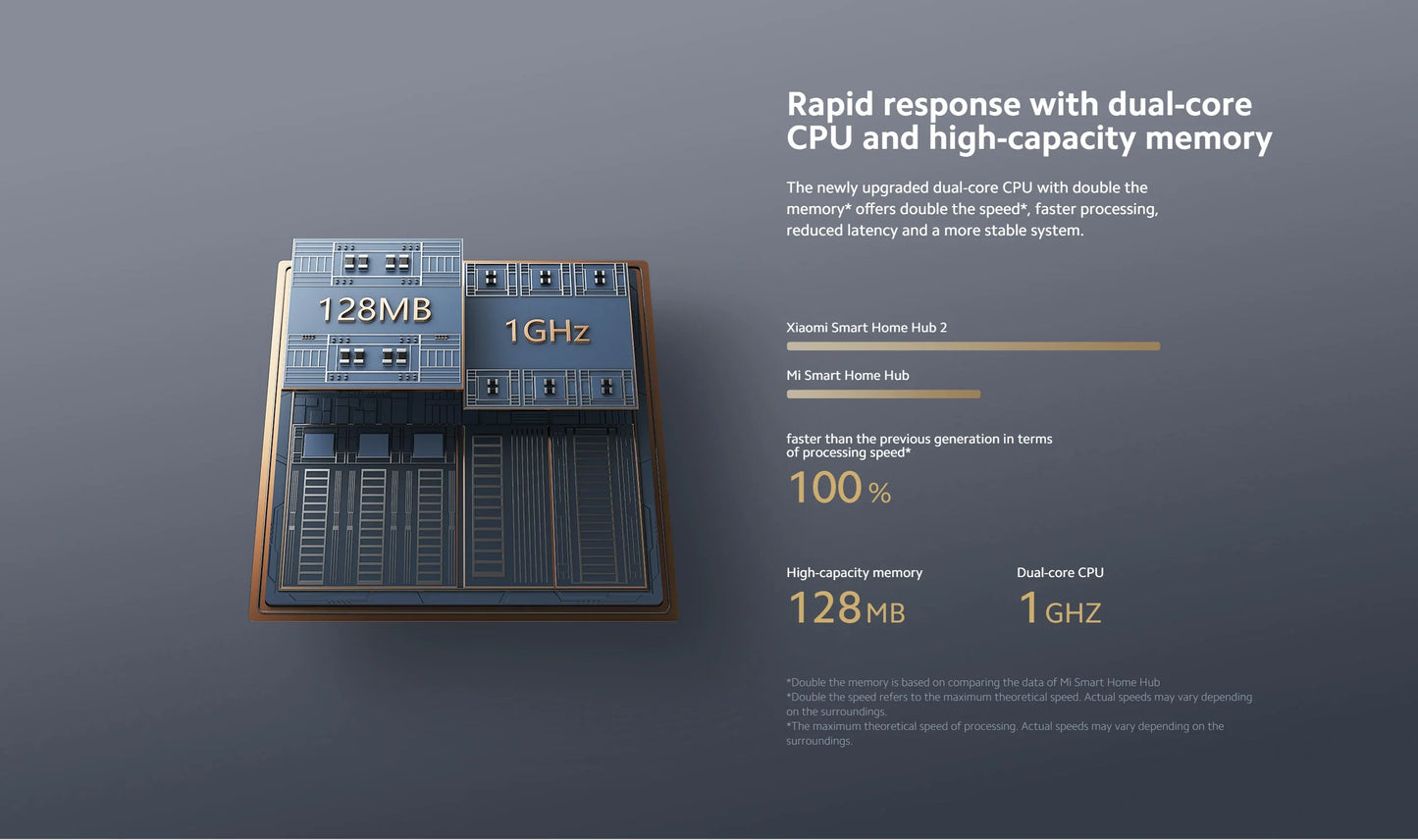 Xiaomi Smart Home Hub 2 Zigbee 3.0 Smart Gateway Wifi 5/2.4GHz Bluetooth Mesh Dual-band Wi-Fi Remote Control Mi Home APP