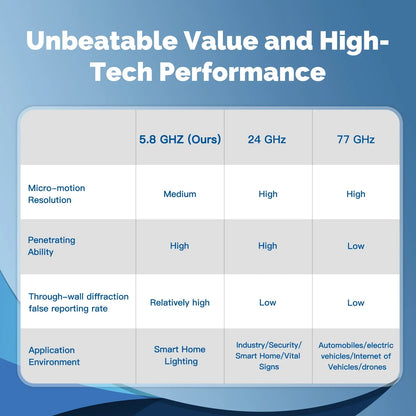 MOES Smart Presence Sensor WiFi/ZigBee, Human Motion & Motionless Detection, Light Sensor, App Alerts, Wired Install