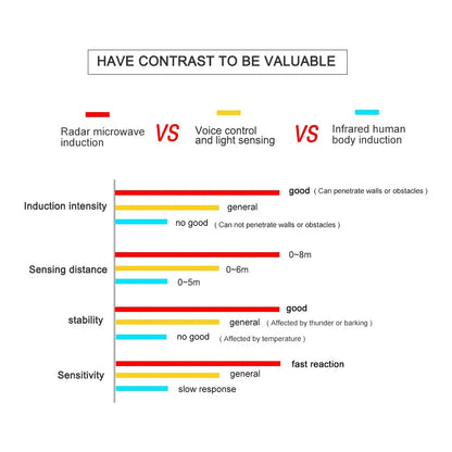 Radar Sensor LED Bulb E27 Motion Sensor Light Bulbs Smart LED Lamp Energy Saving Bombillas For Porch Stair Hallway Garage Lights