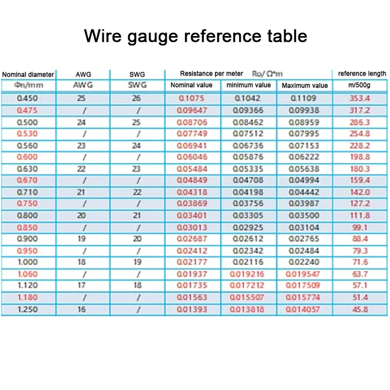 copper lacquer wire 0.47mm -1.2mm Cable Copper Wire Magnet Wire Enameled Copper Winding Wire Coil  high-temperature Copper Wire