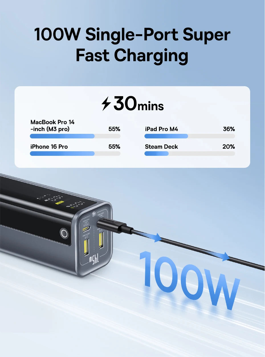 Baseus 145W Power Bank 20800mAh Dual USB A USB C PD 100W Fast Charging Digital Display Portable PowerBank for Laptop Phone Steam