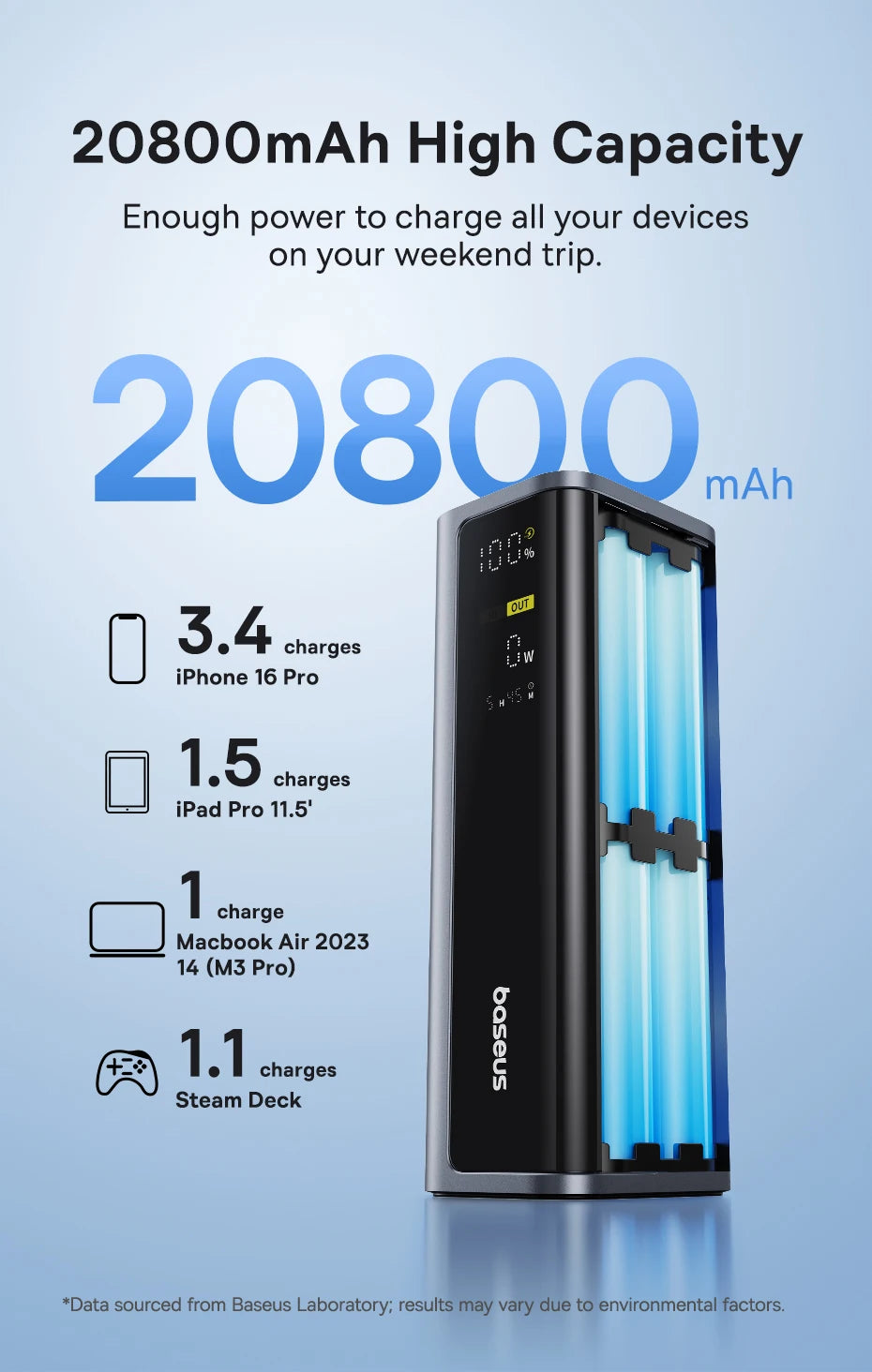 Baseus 145W Power Bank 20800mAh Dual USB A USB C PD 100W Fast Charging Digital Display Portable PowerBank for Laptop Phone Steam