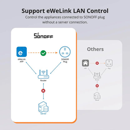 SONOFF S60 TPF EU Wifi Smart Plug 16A Current Smart Socket With Energy Monitoring Remote Control Timer Voice Control Smart Scene