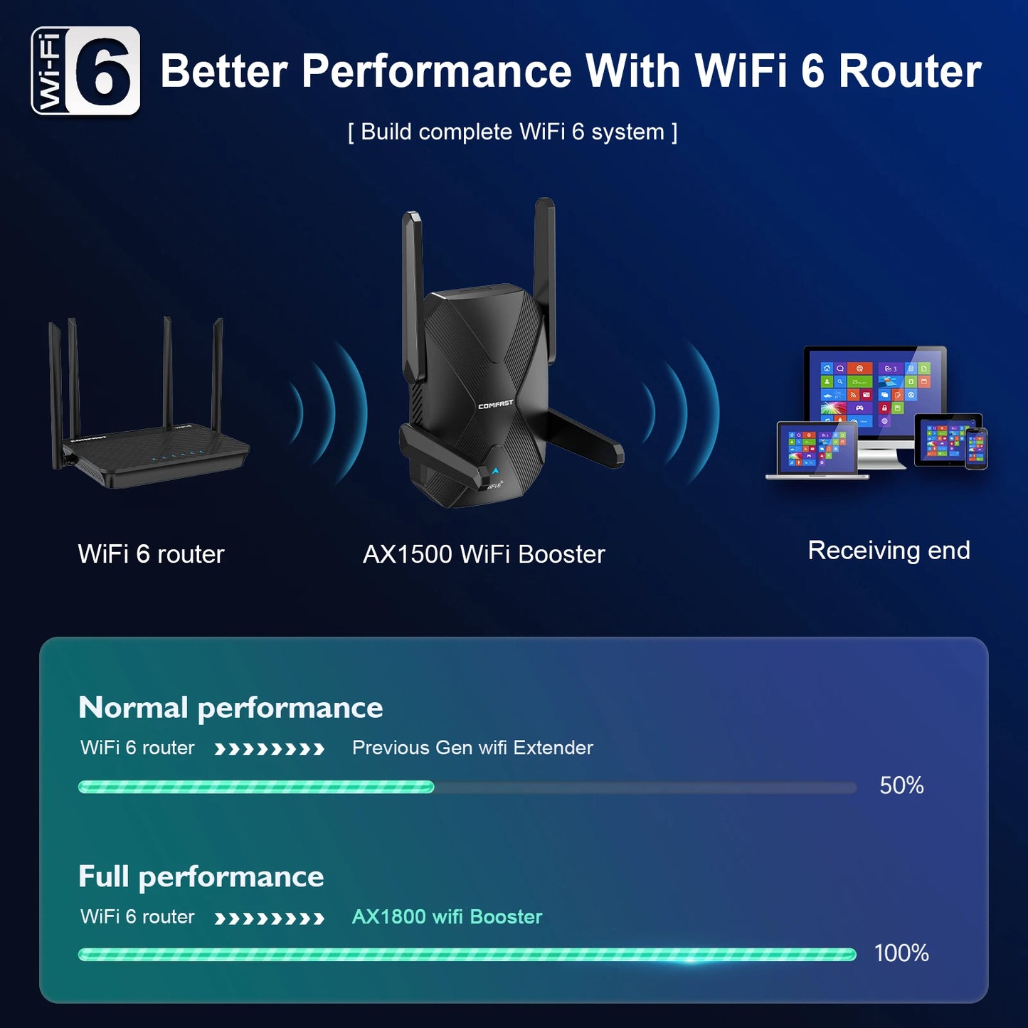 Comfast WiFi 6 Range Extender AX1500 2G&5GHz Dual Band WIFI6 Repeater 4*3dBi Antena Long Distance Range Signal Expansion Amplife