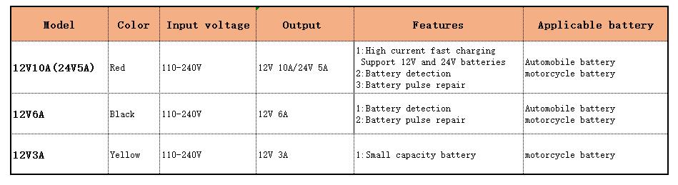 Car Battery Charger 12V 10A 24V 5A Automotive Digital Display Detection Pulse Repair Car Chargers Motorcycle Car Accesorries