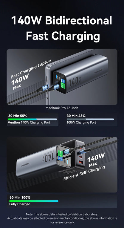 Vention Power Bank 140W 27000mAh Portable PD External Battery PowerBank 100W for Macbook Pro iPad iPhone Laptop Notebook Xiaomi