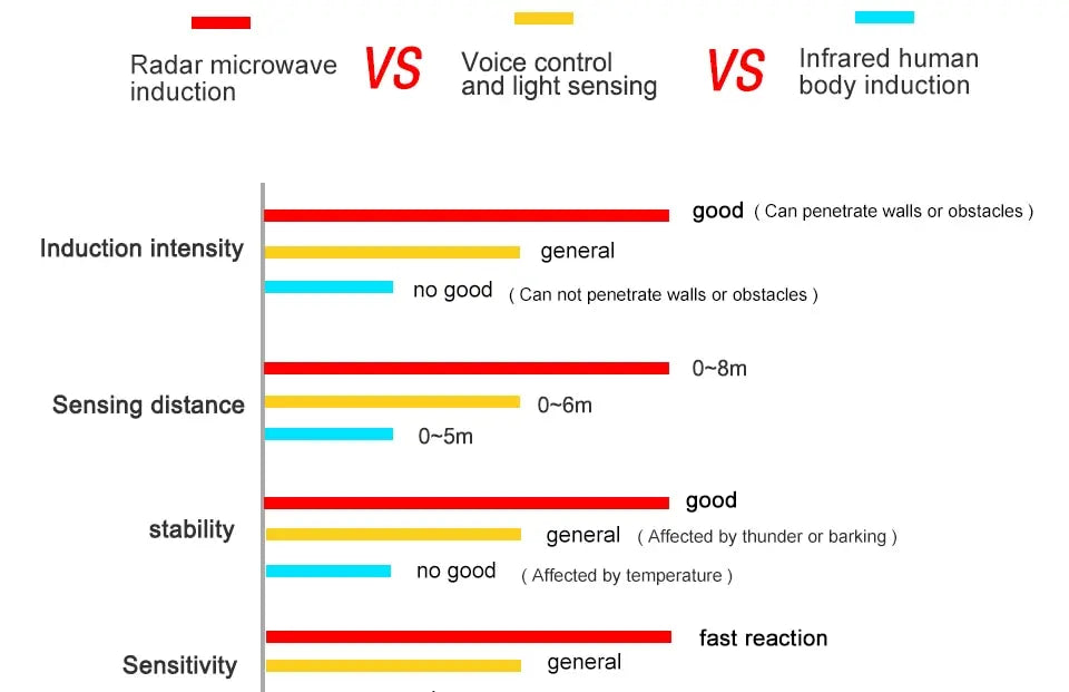 Radar Sensor LED Bulb E27 Motion Sensor Light Bulbs Smart LED Lamp Energy Saving Bombillas For Porch Stair Hallway Garage Lights