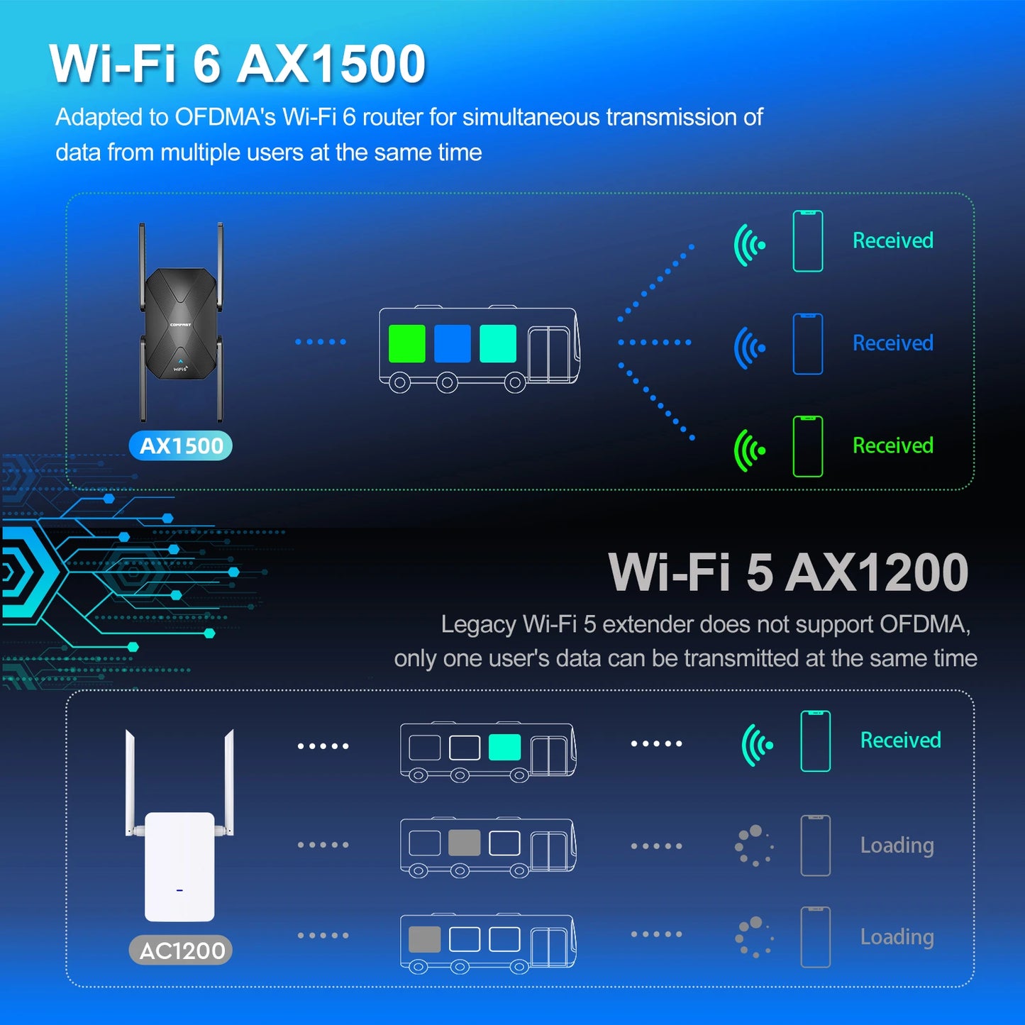 Comfast WiFi 6 Range Extender AX1500 2G&5GHz Dual Band WIFI6 Repeater 4*3dBi Antena Long Distance Range Signal Expansion Amplife