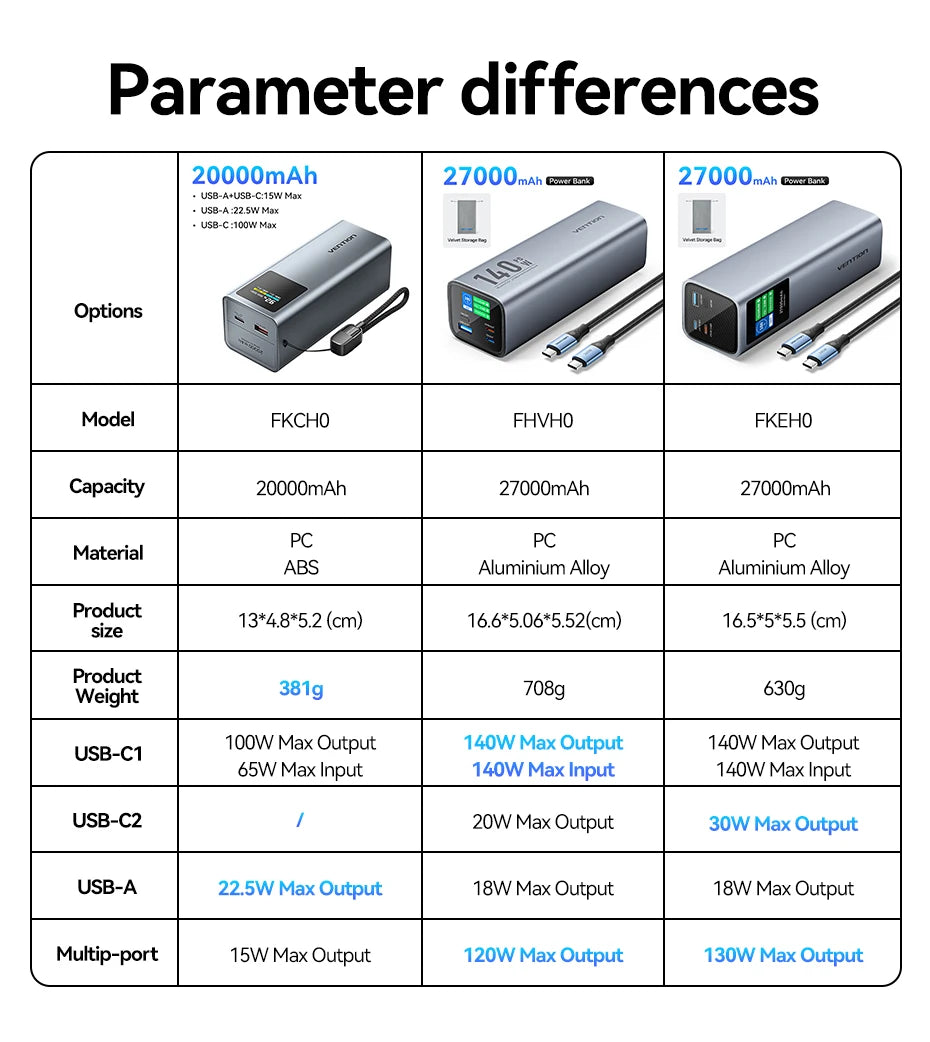 Vention Power Bank 140W 27000mAh Portable PD External Battery PowerBank 100W for Macbook Pro iPad iPhone Laptop Notebook Xiaomi
