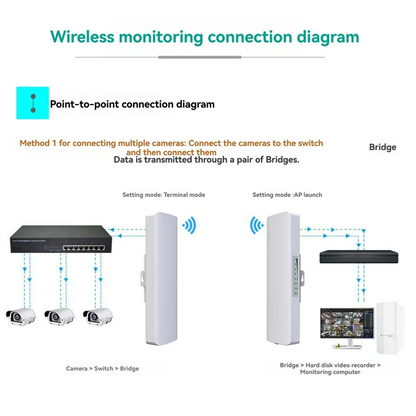 ABGB-Wifi Bridge WIFI Signal Extender  Outdoor 3-5KM Long Rang Network Monitoring EU Plug