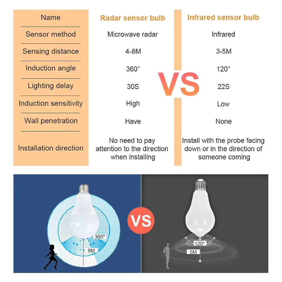 LED E27 Radar Sensitive Light Bulb 189-265V Energy Saving Smart Detection Motion Sensor Light  6W 9W 12W 15W 18W 20W Lampada LED
