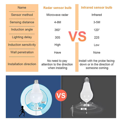 LED E27 Radar Sensitive Light Bulb 189-265V Energy Saving Smart Detection Motion Sensor Light  6W 9W 12W 15W 18W 20W Lampada LED