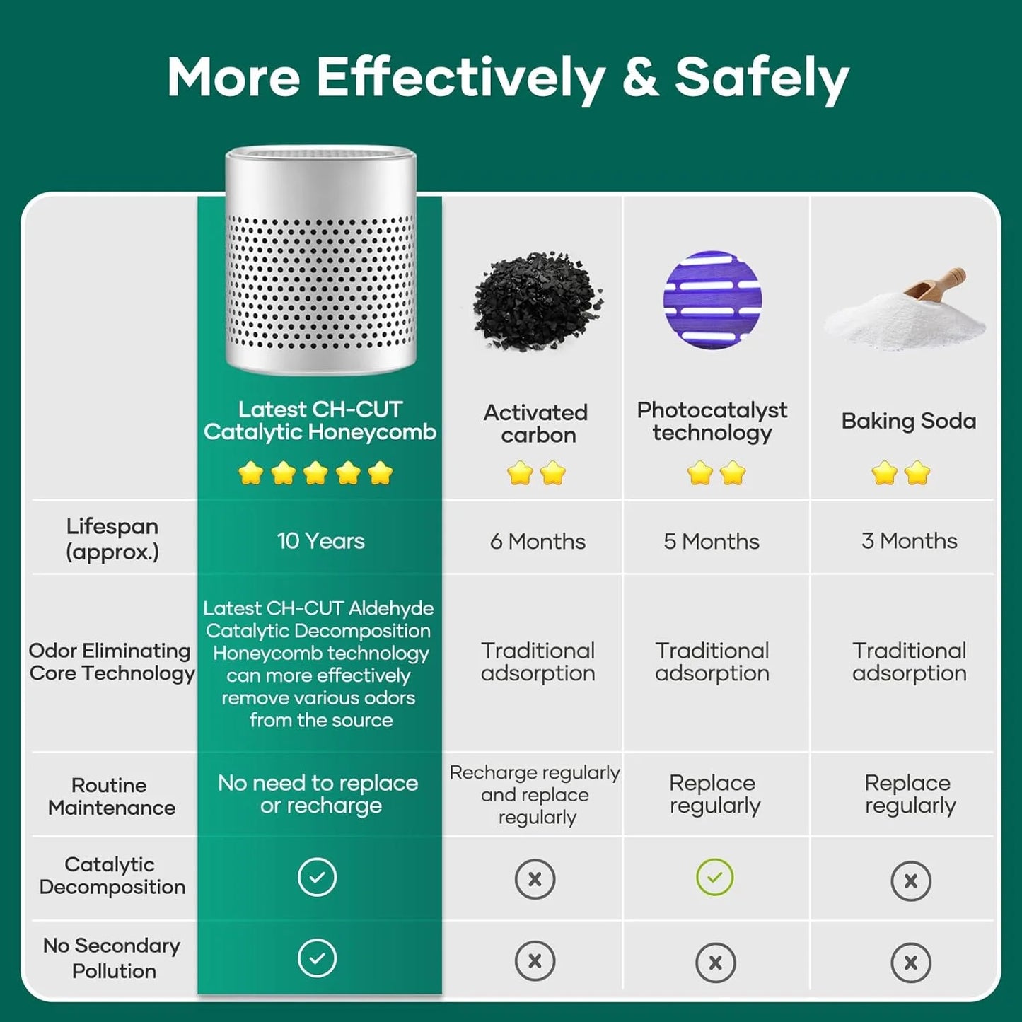 Refrigerator Deodorizer,Lasts for 10 Years,Refrigerator Odor Eliminator,Fridge Deodorizer,More Effective Than Baking Soda