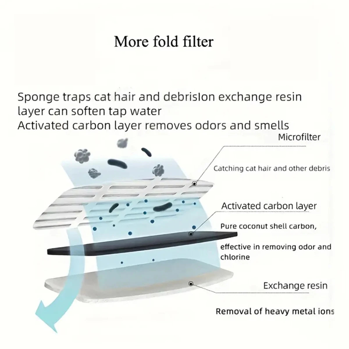 Cat Water Fountain Filters Pet Fountain Replacement Filter for Automatic Pet Cat Dog Water Fountain Dispenser Accessories