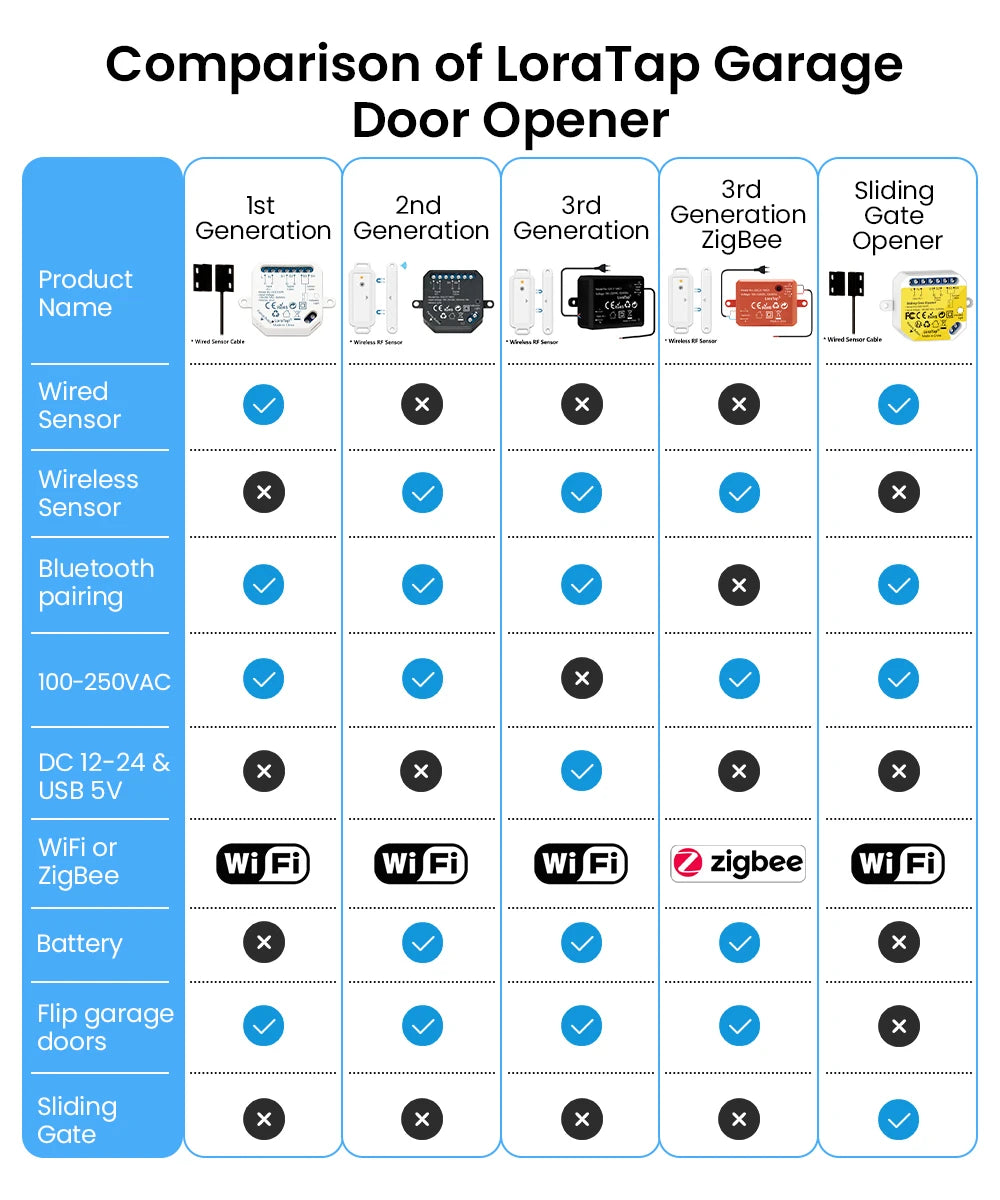 LoraTap Tuya Smart Life Garage Door Sensors Opener Controller WiFi Switch Alexa Opening Home Remote Control Contact Voice