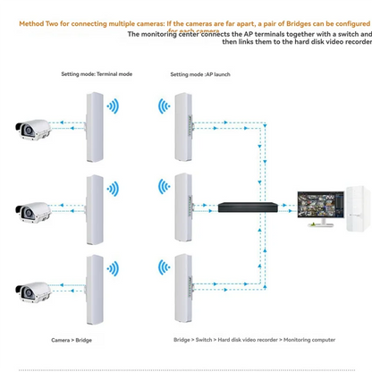 ABGB-Wifi Bridge WIFI Signal Extender  Outdoor 3-5KM Long Rang Network Monitoring EU Plug