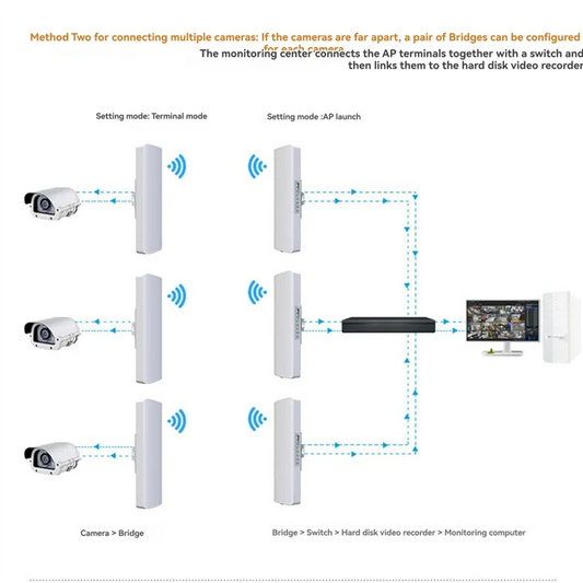 ABGB-Wifi Bridge WIFI Signal Extender  Outdoor 3-5KM Long Rang Network Monitoring EU Plug
