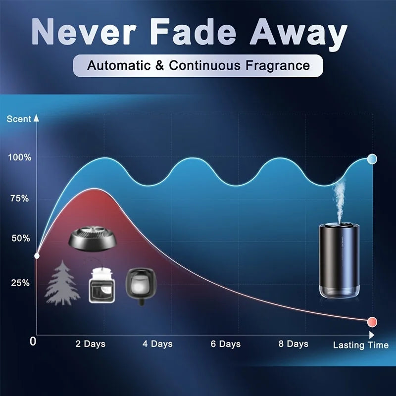 Spray Aroma Car Decorations Accessories With Aromatherapy High-End Car Air Freshener Electronic Car Fragrance Auto Deodorization