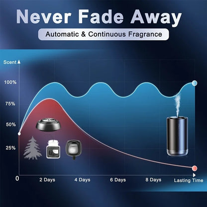 Spray Aroma Car Decorations Accessories With Aromatherapy High-End Car Air Freshener Electronic Car Fragrance Auto Deodorization