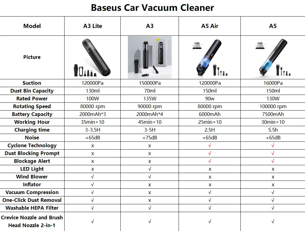 Baseus A5 Air Car Vacuum Cleaner 2-in-1 Powerful Wireless Cleaner Strong Suction Handheld Car Cleaning Portable Home Appliance