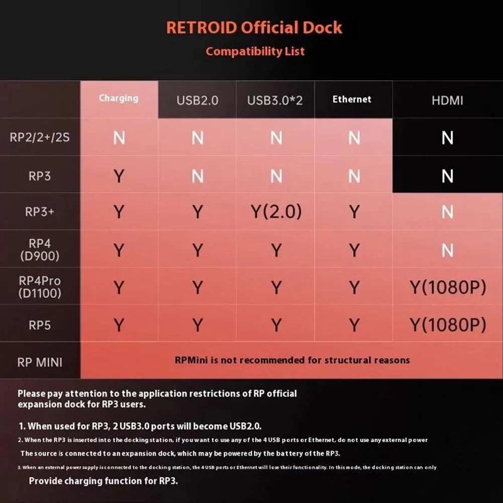 7-In-1 Charging Dock for Retroid Pocket 5 Charger Dock Station PD Charging HDMI-Compatible 3*USB3.0 2*USB2.0 for RP5 RP4 Pro RP4