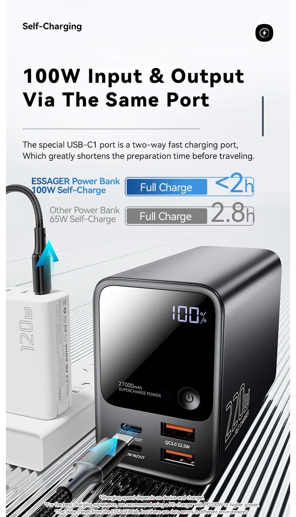 27000mAh Power Bank 100W PD QC3.0 Fast Charging External Spare Battery For iPhone 15 14 13 12 Xiaomi Macbook Air Laptop