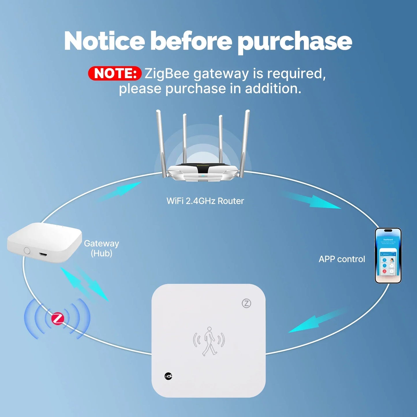 MOES Smart Presence Sensor WiFi/ZigBee, Human Motion & Motionless Detection, Light Sensor, App Alerts, Wired Install